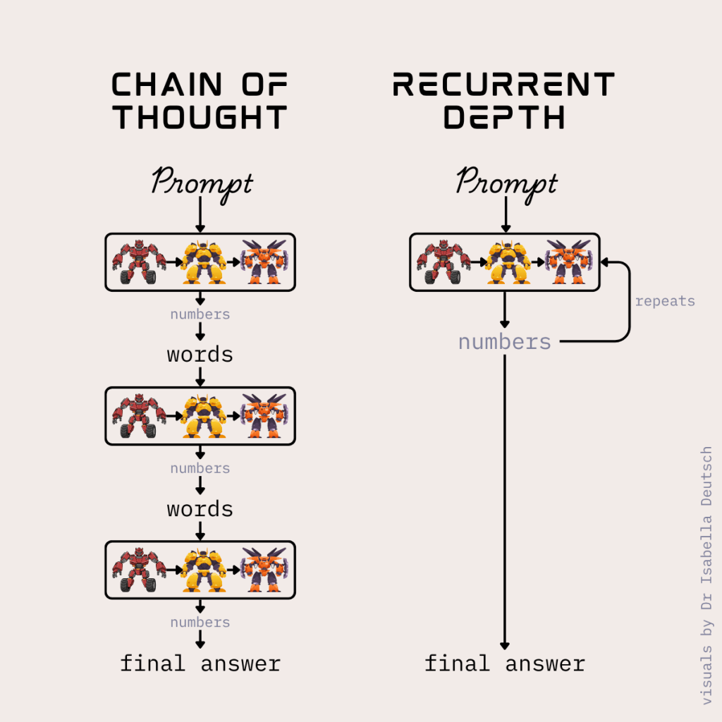 Recurrent Depth